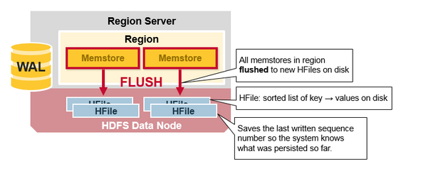 HBaseRegionFlush