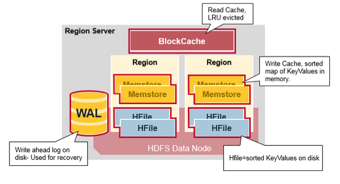 HBaseRegionServer