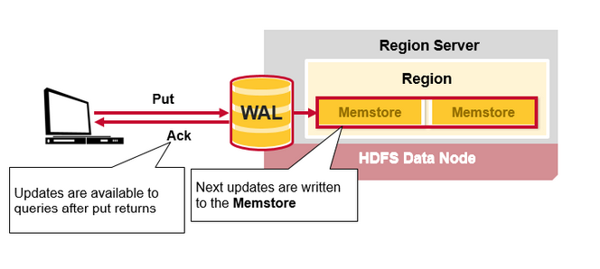HBaseWriteStep2