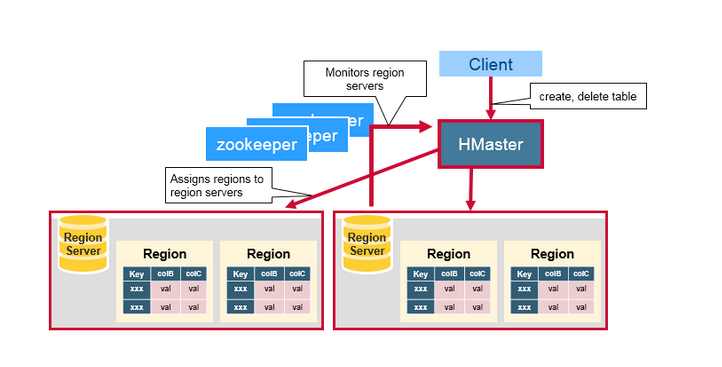 HMaster