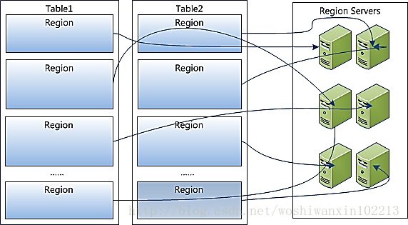 RegionServers负载Region